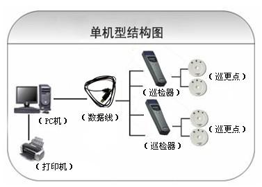 周宁县巡更系统六号